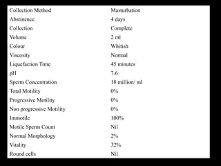Collection Method Masturbation
Abstinence 4 days
Collection Complete
Volume 2 ml
Colour Whitish
Viscosity Normal
Liquefaction Time 45 minutes
pH 7.6
Sperm Concentration 18 million/ ml
Total Motility 0%
Progressive Motility 0%
Non progressive Motility 0%
Immotile 100%
Motile Sperm Count Nil
Normal Morphology 2%
Vitality 32%
Round cells Nil
 