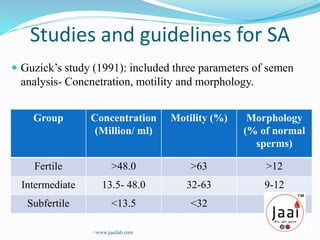 Studies and guidelines for SA
 Guzick’s study (1991): included three parameters of semen
analysis- Concnetration, motility and morphology.
Group Concentration
(Million/ ml)
Motility (%) Morphology
(% of normal
sperms)
Fertile >48.0 >63 >12
Intermediate 13.5- 48.0 32-63 9-12
Subfertile <13.5 <32 <9
www.jaailab.com
 