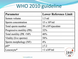 WHO 2010 guideline
Parameter Lower Reference Limit
Semen volume 1.5 ml
Sperm concentration 15 x 106/ml
Total sperm number 39 x106/ejaculate
Progressive motility (PR) 32%
Total motility (PR +NP) 40%
Vitality (live sperms) 58%
Sperm morphology (NF) 4%
pH* ≥7.2
Leucocyte* <1 x106/ml
www.jaailab.com
 