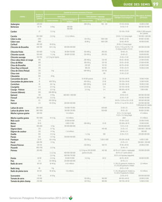 GUIDE DES SEMIS                                    99
                                                                      Quantité de semences nécessaires à l'hectare
                            Nombre de                                                                                                           Distances moyennes entre plantes Nbre approx. de plantes
            Variétés        graines au                      Semis direct                                Semis pépinière + repiquage               Interligne x sur le rang en cm       par hectare
                             gramme
                                                                   Graines de précision ou                               Nb de plants obtenus
                                          Graines normales                                       Graines normales
                                                                         enrobées                                              avec 1 g
Aubergine                    220-250               -                          -                      200-220 g                100 - 120                  75-110 x 50-60                  16 000-22 000
Betterave                     50 -70            6-8 kg                    600 000                        -                         -                      35-50 x 5-10                  380 000-550 000
                                                                          850 000
Cardon                         25              1,5-2 kg                       -                          -                        -                      110-130 x 70-90             8 000-12 000 poquets
                                                                                                                                                                                          de 2 plantes
Carotte                     500-1000           2-2,5 kg                1,2-2,2 millions                  -                        -                 20-50 x 1,2-2 (rang large)        1 100 000-1 600 000
Céleri à côte                 2500                 -                           -                     120-150 g                1000-1200                  30-40 x 25-30                   90 000-120 000
Céleri-rave                   2800                 -                           -                      60-80 g                 1000-1200                  50-60 x 40-50                   40 000-50 000
Cerfeuil                    400-500           40-50 kg                         -                         -                        -                  20-30 x 1,5 (rang large)
Chicorée de Bruxelles       600-700           0,8-1,2 kg              300 000-400 000                    -                        -               35-45 x 7-10 ou 65-70 x 7-10          200 000-250 000
                                                                                                                                                   (2 rangs jumelés à 10 cm)
Chicorée frisée              500-600            1-1,2 kg               80 000-150 000                350-400 g                 200-250                     30-60 x 35                    50 000-120 000
Chicorée scarole             500-600            1-1,2 kg               80 000-150 000                350-400 g                 200-250                     30-60 x 35                    50 000-80 000
Chicorée sauvage             550-700     1,2-1,5 kg (en lignes)               -                           -                        -                     25-30 x 15-20                  180 000-250 000
Chou cabus blanc et rouge      300                  -                         -                      200-400 g                 120-130                   40-65 x 40-60                   25 000-50 000
Chou de Milan                  300                  -                         -                      200-350 g                 120-130                   50-65 x 50-60                   25 000-40 000
Chou de Bruxelles              350                  -                         -                       220-320                  110-120                   60-70 x 50-60                   25 000-35 000
Chou-fleur et Brocoli          350                  -                         -                       180-250                   90-100                   70-90 x 50-70                   10 000-25 000
Chou de Chine (Petsaï)         350                5 kg                        -                      600-900 g                 120-150                   40-50 x 25-35
Chou-rave                      250                  -                         -                           -                      100                     25-30 x 25-30
Ciboulette                     300                20 kg                       -                           -                        -
Concombre de serre              35                  -                         -                  10-18 000 graines              25-30                   120-150 x 60-70                   10 000-14 000
Concombre de pleine terre       35             600-700 g                      -                      450-500 g                  25-30                   130-150 x 50-60                   13 000-16 000
Cornichon                       40              0,8-1 kg                      -                     800-1200 g                  25-30                   150-180 x 30-35                   18 000-25 000
Courgette                      5-8              3,5-5 kg                      -                      2,5-3,5 kg                  5-6                    120-150 x 40-60                   10 000-20 000
Courge - Potiron               4-8              3,5-5 kg                      -                       2,5-3 kg                   3-4                    180-200 x 60-70                    7 000-9 000
Cresson (Alénois)              500            600-800 kg                      -                           -                        -                          volée
Epinard                        100               6-9 kg              600 000-1 000 000                    -                        -                      20-40 x 6-10                   300 000-500 000
Fenouil                      200-250            2-2,5 kg                      -                           -                      100                     35-50 x 15-20                   100 000-150 000
Fève                           0,5            450-500 kg                      -                           -                        -              40-50 x 15-20 ou 50 x 25-30            100 000-300 000
Haricot                        2-6             50-120 kg              200 000-400 000                     -                        -              50-70 x 5-7 ou 50-70 x 20-25           250 000-300 000
                                                                                                                                                                                     75 000 poquets de 3 plantes
Laitue de serre             800-1000               -                  150 000-170 000                    -                    500-600                       25-30 x 25                   140 000-160 000
Laitue de pleine terre      800-1000                                  100 000-130 000                    -                    500-600                       30-35 x 30                    90 000-120 000
Mâche à grosse graine       300-500                                     5-6 millions                     -                       -                   8-15 x 1,5-2 (en ligne)                4-5 millions
                                                                                                                                                    15-20 x 1,5-2 (rang large)
Mâche à petite graine       700-1000           10-12 kg                  5-6 millions                    -                        -                           idem                        4-5 millions
Maïs sucré                     5-10                 -                  50 000-60 000                     -                        -                      70-100 x 20-25                  50 000-70 000
Melon                         30-35                 -                   9 000-15 000                500-600 g                   25-30                   150-200 x 40-70                  10 000-20 000
Navet                       400-600              1,5 kg               700 000-800 000                    -                        -                        15-35 x 5-10                 500 000-800 000
Oignon blanc                   250               6-7 kg                       -                          -                     140-160                     25-35 x 3-5                1 000 000-1 300 000
Oignon de couleur              250               4-5 kg                 1-1,4 millions                   -                        -                        30-40 x 3-4                      900 000
Oseille                        450              3-3,5 kg                      -                      1-1,2 kg                    300                      25-30 x 10-15                 250 000-300 000
Panais                         220              1,5-3 kg              300 000-450 000
Pastèque                      20-30            0,6-1,4 kg                     -                       350-750 g             7 500-15 000                 150-200 x 60-80                  6 000-12 000
Persil                      600-700              3-5 kg                       -                           -                       -                         25-35 x 3-5                500 000-1 200 000
Piment-Poivron               120-150                -                         -                       250-300 g                100-110                    70-90 x 40-50                  20 000-25 000
Pissenlit                   900-1700            2-2,5 kg                      -                           -                       -                          35-40 x 10
Poireau                     350-400                 -                         -              1,2-1,5 kg ou 250-320 000         140-160          60-70 x 8-11 (semis + repiquage)         150 000-250 000
                                               1,5-2,5 kg             400 000-500 000             graines de préc.                                  60-70 x 6-7 (semis direct)
                                                2,5-3 kg              600 000-750 000                                                            30-35 x 6-8 (poireau baguette)
Poirée                       60-90              2-2,5 kg               50 000-70 000                  2-2,5 kg                  20-25                      60-70 x 30-35                  40 000-50 000
Pois                          3-6             120-180 kg              350 000-600 000                     -                       -                         50-70 x 2-3                         -
Radis de serre               80-120            30-40 kg                 4-4,5 millions                    -                       -             7 x 28 à 32 graines/m. linéaire ou         3,5 millions
                                                                                                                                                 15 x 50 à 60 graines/m. linéaire
Radis long                     80                7 kg                           -                        -                        -                        20-25 x 15-20
Radis de pleine terre        80-120            40-60 kg                    5-6 millions                  -                        -             7 x 35 à 40 graines/m. linéaire ou          4,5 millions
                                                                                                                                                 15 x 60 à 70 graines/m. linéaire
Scorsonère                    75-90             8-10 kg                         -                        -                        -                         25-30 x 8-10                500 000-600 000
Tomate de serre              250-300               -                            -                    150-200 g                 180-200                    80-100 x 40-50                 20 000-25 000
Tomate de plein champ        250-300               -                            -                    120-150 g                 180-200                   100-150 x 40-50                 12 000-25 000




Semences Potagères Professionnelles 2013-2014
 