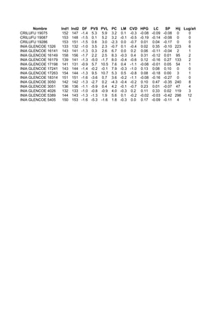 Nombre      Ind1 Ind2 DF PVS PVL PC LM CVD HPG LC               SP    Hij Lug/añ
CRILUFU 19075       152 147 -1.4 5.3 5.9 3.2 0.1 -0.3 -0.08 -0.09    -0.08     0    0
CRILUFU 19087       153 148 -1.5 0.1 5.2 3.2 -0.1 -0.5 -0.19 -0.14   -0.08     0    0
CRILUFU 19286       153 151 -1.5 0.6 3.0 -2.3 0.0 -0.7 0.01 0.04     -0.17     0    0
INIA GLENCOE 1326   133 132 -1.0 3.5 2.3 -0.7 0.1 -0.4 0.02 0.35     -0.10   223    6
INIA GLENCOE 16141 143 141 -1.3 0.3 2.6 6.7 0.0 0.2 0.06 -0.11       -0.04     2    1
INIA GLENCOE 16149 158 156 -1.7 2.2 2.5 8.3 -0.3 0.4 0.31 -0.12       0.01    95    2
INIA GLENCOE 16179 139 141 -1.3 -5.0 -1.7 8.0 -0.4 -0.6 0.12 -0.16    0.27   133    2
INIA GLENCOE 17198 141 131 -0.9 5.7 10.5 7.6 0.4 -1.1 -0.08 -0.01     0.05    54    1
INIA GLENCOE 17241 143 144 -1.4 -0.2 -0.1 7.9 -0.3 -1.0 0.13 0.08     0.10     0    0
INIA GLENCOE 17263 154 144 -1.3 9.5 10.7 5.3 0.5 -0.8 0.08 -0.18      0.00     3    1
INIA GLENCOE 18314 151 151 -1.6 -3.6 0.7 3.6 -0.2 -1.1 -0.08 -0.16   -0.27     0    0
INIA GLENCOE 3050   142 142 -1.3 -2.7 0.2 -4.3 -0.4 -0.2 0.10 0.47   -0.35   240    8
INIA GLENCOE 3051   136 136 -1.1 -5.9 0.4 4.2 -0.1 -0.7 0.23 0.01    -0.07    47    4
INIA GLENCOE 4026   132 133 -1.0 -0.8 -0.9 4.0 -0.3 0.2 0.11 0.33     0.02   119    3
INIA GLENCOE 5389   144 143 -1.3 -1.3 1.9 5.6 0.1 -0.2 -0.02 -0.03   -0.42   298   12
INIA GLENCOE 5405   150 153 -1.6 -5.3 -1.6 1.8 -0.3 0.0 0.17 -0.09   -0.11     4    1
 