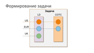 Формирование задачи
US
EUR
UK
LD COTC
Задача
 