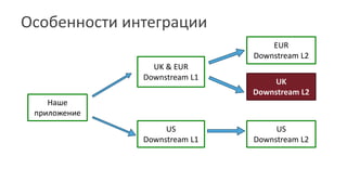 Особенности интеграции
Наше
приложение
UK & EUR
Downstream L1
US
Downstream L1
US
Downstream L2
EUR
Downstream L2
UK
Downstream L2
 