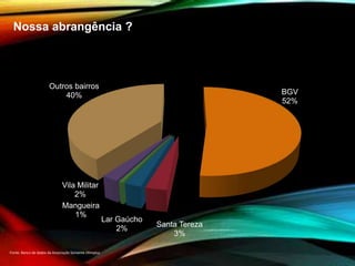 Nossa abrangência ?
Fonte: Banco de dados da Associação Semente Olímpica
BGV
52%
Santa Tereza
3%
Lar Gaúcho
2%
Mangueira
1%
Vila Militar
2%
Outros bairros
40%
 