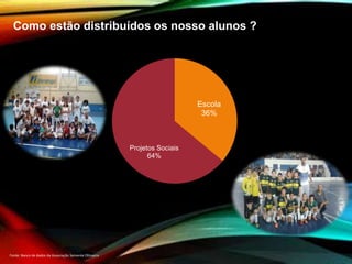 Como estão distribuídos os nosso alunos ?
Escola
36%
Projetos Sociais
64%
Fonte: Banco de dados da Associação Semente Olímpica
 