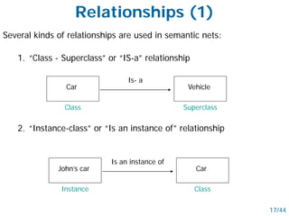 Relationships (1)
Several kinds of relationships are used in semantic nets:
1. “Class - Superclass” or “IS-a” relationship
Car
Is- a
Vehicle
Class Superclass
2. “Instance-class” or “Is an instance of” relationship
John’s car
Is an instance of
Car
Instance Class
17/44
 
