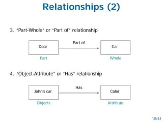 Relationships (2)
3. “Part-Whole” or “Part of” relationship
Door
Part of
Car
Part Whole
4. “Object-Attribute” or “Has” relationship
John’s car
Has
Color
Objects Attribute
18/44
 