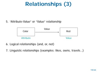 Relationships (3)
5. “Attribute-Value” or “Value” relationship
Color
Value
Red
Attribute Value
6. Logical relationships (and, or, not)
7. Linguistic relationships (examples: likes, owns, travels…)
19/44
 