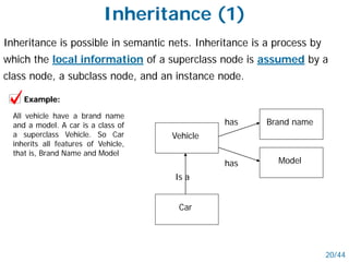 Inheritance (1)
Inheritance is possible in semantic nets. Inheritance is a process by
which the local information of a superclass node is assumed by a
class node, a subclass node, and an instance node.
All vehicle have a brand name
and a model. A car is a class of
a superclass Vehicle. So Car
inherits all features of Vehicle,
that is, Brand Name and Model
Example:
20/44
Vehicle
Model
Brand name
Car
has
Is a
has
 