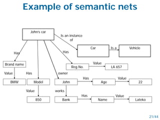 Example of semantic nets
21/44
owner
Is an instance
of
Is a Vehicle
Value
Value
Has
Has
Value
John’s car
Car
Bank
works
Name Lateko
John Age 22
LA 657Reg.No.
Brand name
ModelBMW
850
Has
Has
Has
Value
Value
 