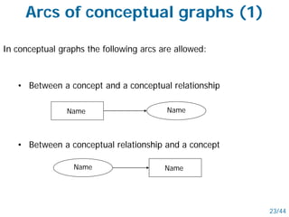 Arcs of conceptual graphs (1)
In conceptual graphs the following arcs are allowed:
• Between a concept and a conceptual relationship
Name Name
• Between a conceptual relationship and a concept
NameName
23/44
 