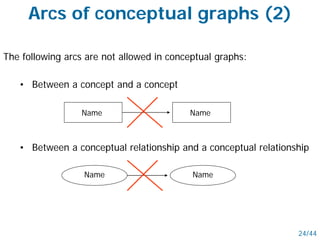 Arcs of conceptual graphs (2)
The following arcs are not allowed in conceptual graphs:
• Between a concept and a concept
Name
Name
• Between a conceptual relationship and a conceptual relationship
Name
Name
24/44
 