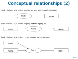 1-adic relation – Must be one outgoing arc from a conceptual relationship
NameName
2-adic relation – Must be one outgoing and one ingoing arc
3-adic relation – Must be two ingoing arcs and one outgoing arc
26/44
Conceptual relationships (2)
NameNameName
NameNameName
Name
 