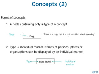 1. A node containing only a type of a concept
Concepts (2)
Forms of cocnepts:
“There is a dog, but it is not specified which one dog”
Dog
Type
2. Type + individual marker. Names of persons, places or
organizations can be displayed by an individual marker.
Dog: ReksiType Individual
marker
28/44
 