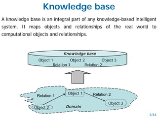Knowledge base
A knowledge base is an integral part of any knowledge-based intelligent
system. It maps objects and relationships of the real world to
computational objects and relationships.
Object 1 Object 2 Object 3
Relation 1 Relation 2
Knowledge base
Domain
Object 1
Object 2
Object 3
3/44
Relation 1 Relation 2
 