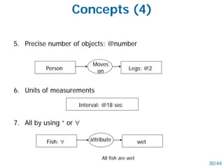 5. Precise number of objects: @number
Concepts (4)
Person
6. Units of measurements
Interval: @18 sec
30/44
Moves
on Legs: @2
7. All by using “ or ∀
Fish: ∀ attribute wet
All fish are wet
 