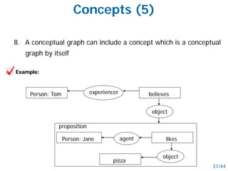 8. A conceptual graph can include a concept which is a conceptual
graph by itself
Concepts (5)
believes
agent
object
experiencer
Person: Jane likes
Person: Tom
object
pizza
Example:
proposition
31/44
 