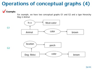 Example:
For example, we have two conceptual graphs G1 and G2 and a type hierarchy
Dog ≤ Animal
brown
Is a
colorAnimal
Meat-eater
brown
location
colorDog: Reksi
porch
G2
G1
36/44
Operations of conceptual graphs (4)
 