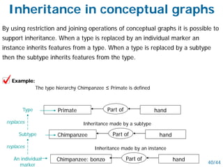 Inheritance in conceptual graphs
40/44
By using restriction and joining operations of conceptual graphs it is possible to
support inheritance. When a type is replaced by an individual marker an
instance inherits features from a type. When a type is replaced by a subtype
then the subtype inherits features from the type.
Part ofPrimate hand
Part ofChimpanzee hand
Part ofChimpanzee: bonzo hand
Example:
Inheritance made by a subtype
Inheritance made by an instance
Type
Subtype
An individual
marker
replaces
replaces
The type hierarchy Chimpanzee ≤ Primate is defined
 