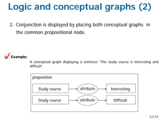 42/44
2. Conjunction is displayed by placing both conceptual graphs in
the common propositional node.
attributeStudy course Interesting
proposition
Example:
A conceptual graph displaying a sentence “The study course is interesting and
difficult”
attribute DifficultStudy course
Logic and conceptual graphs (2)
 