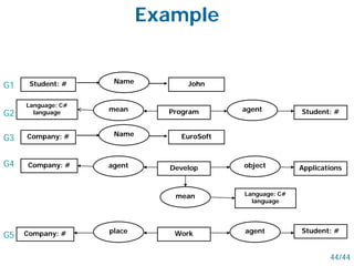mean
Example
Student: # John
Language: C#
language Program
Student: #
Company: # Applications
44/44
Student: #agent
Developagent object
WorkCompany: #
Name
mean
agentplace
G1
G2
G4
G5
Company: # EuroSoftName
G3
Language: C#
language
 