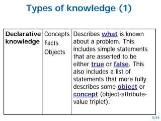 Types of knowledge (1)
Declarative
knowledge
Concepts
Facts
Objects
Describes what is known
about a problem. This
includes simple statements
that are asserted to be
either true or false. This
also includes a list of
statements that more fully
describes some object or
concept (object-attribute-
value triplet).
5/44
 