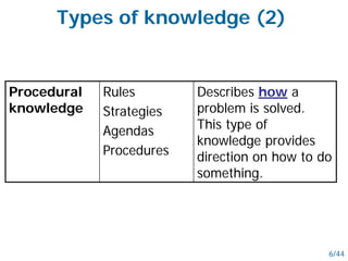 Procedural
knowledge
Rules
Strategies
Agendas
Procedures
Describes how a
problem is solved.
This type of
knowledge provides
direction on how to do
something.
Types of knowledge (2)
6/44
 