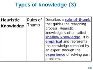 Heuristic
Knowledge
Rules of
Thumb
Describes a rule-of-thumb
that guides the reasoning
process. Heuristic
knowledge is often called
shallow knowledge. It is
empirical and represents
the knowledge compiled by
an expert through the
experience of solving past
problems.
Types of knowledge (3)
7/44
 