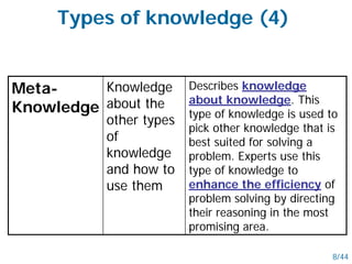 Meta-
Knowledge
Knowledge
about the
other types
of
knowledge
and how to
use them
Describes knowledge
about knowledge. This
type of knowledge is used to
pick other knowledge that is
best suited for solving a
problem. Experts use this
type of knowledge to
enhance the efficiency of
problem solving by directing
their reasoning in the most
promising area.
Types of knowledge (4)
8/44
 