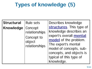 Structural
Knowledge
Rule sets
Concept
relationships
Concept to
object
relationships
Describes knowledge
structures. This type of
knowledge describes an
expert’s overall mental
model of the problem.
The expert’s mental
model of concepts, sub-
concepts, and objects is
typical of this type of
knowledge.
Types of knowledge (5)
9/44
 