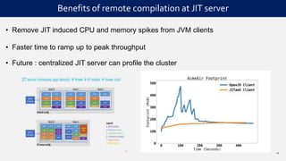 Benefits of an independent JIT server
• Remove JIT induced CPU and memory spikes from JVM clients
• Faster time to ramp up to peak throughput
• Future : centralized JIT server can profile the cluster
16
Benefits of remote compilation at JIT server
 