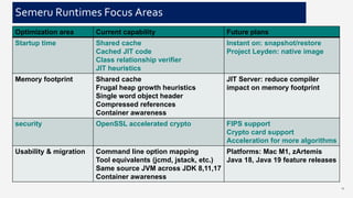 17
Optimization area Current capability Future plans
Startup time Shared cache
Cached JIT code
Class relationship verifier
JIT heuristics
Instant on: snapshot/restore
Project Leyden: native image
Memory footprint Shared cache
Frugal heap growth heuristics
Single word object header
Compressed references
Container awareness
JIT Server: reduce compiler
impact on memory footprint
security OpenSSL accelerated crypto FIPS support
Crypto card support
Acceleration for more algorithms
Usability & migration Command line option mapping
Tool equivalents (jcmd, jstack, etc.)
Same source JVM across JDK 8,11,17
Container awareness
Platforms: Mac M1, zArtemis
Java 18, Java 19 feature releases
Semeru Runtimes Focus Areas
 
