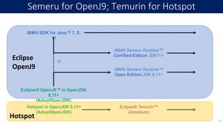 Semeru for OpenJ9; Temurin for Hotspot
19
IBM® SDK for Java™️ 7, 8,
11
IBM® Semeru Runtime™️
Certified Edition JDK11+
IBM® Semeru Runtime™️
Open Edition JDK 8,11+
Eclipse® OpenJ9™️ in OpenJDK
8,11+
(AdoptOpenJDK)
Hotspot in OpenJDK 8,11+
(AdoptOpenJDK)
Eclipse® Temurin™️
(Adoptium)
®
Eclipse
OpenJ9
Hotspot
 
