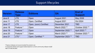 Support lifecycles
Version
Release
Type
Editions GA
End of
Support
Java 8 LTS Open August 2021 May 2026
Java 11 LTS Open, Certified August 2021 Oct 2024
Java 17 LTS Open, (soon) Certified December 2021 TBD
Java 18 Feature * Open March 2022 ** October 2022 **
Java 19 Feature * Open September 2022 ** April 2023 **
Java 20 Feature * Open March 2023 ** October 2023 **
Java 21 LTS * Open, Certified ** September 2023 ** TBD
* Feature releases not recommended for product use
** Expected release and support dates based on current community release model
TBD isTo Be Decided
 