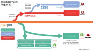 IBM SDK for Java 7,8
Oracle JavaTM SE
Red Hat OpenJDK
JetBrains Runtime
SAP SAPMachine Azul Zulu
BellSoft Liberica
contributor
agreement rights
technology
license and
distribution
agreement
Hotspot
Hotspot
Hotspot
Supported as part of
RHEL / Red Hat Middleware /
Windows OpenJDK Subscription
IBM Confidential
Java Ecosystem
August 2017
Open-Source License
IBM Commercial
License
Oracle Commercial
License
 