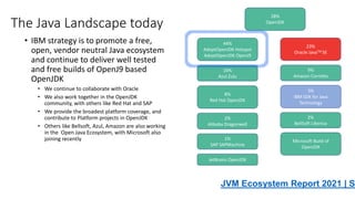 The Java Landscape today
• IBM strategy is to promote a free,
open, vendor neutral Java ecosystem
and continue to deliver well tested
and free builds of OpenJ9 based
OpenJDK
• We continue to collaborate with Oracle
• We also work together in the OpenJDK
community, with others like Red Hat and SAP
• We provide the broadest platform coverage, and
contribute to Platform projects in OpenJDK
• Others like Bellsoft, Azul, Amazon are also working
in the Open Java Ecosystem, with Microsoft also
joining recently
7
3%
IBM SDK for Java
Technology
23%
Oracle JavaTM SE
8%
Red Hat OpenJDK
JetBrains OpenJDK
1%
SAP SAPMachine
16%
Azul Zulu
2%
BellSoft Liberica
Microsoft Build of
OpenJDK
28%
OpenJDK
2%
Alibaba Dragonwell
9%
Amazon Corretto
44%
AdoptOpenJDK Hotspot
AdoptOpenJDK OpenJ9
JVM Ecosystem Report 2021 | Sn
 