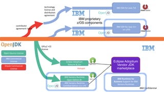 IBM SDK for Java 7,8
contributor
agreement rights
technology
license and
distribution
agreement
GPLv2 +CE
license
Hotspot
IBM Confidential
Eclipse Adoptium
Temurin 8,11+
IBM Semeru Runtime
Open Edition 8+
IBM Semeru Runtime
Certified Edition 11+ LTS
IBM SDK for Java 11+
on z/OS
IBM proprietary
z/OS components
Eclipse Adoptium
Vendor JDK
marketplace
IBM Runtimes for
Business Support for IBM
Semeru Runtimes
Open-Source License
IBM Commercial
License
Oracle Commercial
License
 