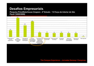 Desafios Empresariais.
Pesquisa PriceWaterhouse Coopers - 4º Estudo - “A Força do Interior de São
Paulo”(2005/2006)




                                   The Campus Experience – Jornadas Semesp / Campinas.
 