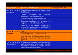 Dimensão (D)       Benefícios (B1+B2+...Bn)                        Custos (C1+C2+..Cn)
S e r v i ç o s Estacionamento (numero de vagas, preço
agregados       da diária, etc.)
                   Cantina    (sortimento     de      produtos,
                   atendimento, preço, qualidade, etc).
                   Terceirizados (segurança, limpeza, etc.)
                   Extensões (qualidade e variedade           do
                   programa de extensão da escola).
                   Palestras e Congressos (qualidade e
                   renome dos palestrantes e visibilidade e
                   pertinência dos eventos).
R a n k i n g s ENADE
diversos.       Notas de Aprovação e reconhecimento.
                   Você S/A, Guia do Estudante Abril, Demais
                   Guias de estudantes, Universia, Revista
                   @prender.
P r o c e s s o O cruzamento de todos esses valores com
Comparativo.    todos os valores da concorrência é a matriz
                decisória do processo de escolha por uma
                Instituição de Ensino Superior.
                                      The Campus Experience – Jornadas Semesp / Campinas.
 