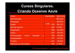 O Oceano Vermelho.     Cursos Singulares.
                     Criando Oceanos Azuis
       Curso                                        Quantidade      Matrícula
       Administração                                                s
                                                                    603.823
       Pedagogia                                    1.518           280.043
       Direito                                      1.446   790     533.317
       Normal superior                                      694     67.822
       Engenharia                                           608     196.448
       Letras                                               557     140.431
       Comunicação       social   (redação      e           480     168.048
       conteúdo)
       Contabilidade                                        477     127.621
       Turismo                                              461     139.581
       Sistemas de informação                               445     61.839

                                  The Campus Experience – Jornadas Semesp / Campinas.
 