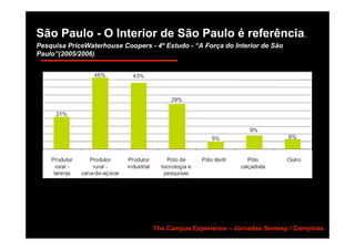 São Paulo - O Interior de São Paulo é referência.
Pesquisa PriceWaterhouse Coopers - 4º Estudo - “A Força do Interior de São
Paulo”(2005/2006)




                                   The Campus Experience – Jornadas Semesp / Campinas.
 