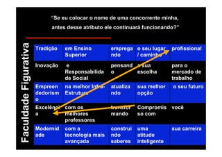 “Se eu colocar o nome de uma concorrente minha,
Faculdade Figurativa        antes desse atributo ele continuará funcionando?”



                       Tradição   em Ensino          emprega o seu lugar        profissional
                                  Superior           ndo     / caminho

                       Inovação   e                  pensand a sua              para o
                                  Responsabilida     o       escolha            mercado de
                                  de Social                                     trabalho
                       Empreen    na melhor Infra-   atualiza    sua melhor     o seu futuro
                       dedorism   Estrutura          ndo         opção
                       o
                       Excelênci com os              transfor    Compromis você
                       a         melhores            mando       so com
                                 professores
                       Modernid   com a           construi uma                 sua carreira
                       ade        tecnologia mais ndo         atitude
                                  avançada The Campus Experience – Jornadas Semesp / Campinas.
                                                  saberes inteligente
 