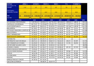 Sub-Grupo                       JORNAL %              OUTDOOR %            REVISTA %            RÁDIO %                   TV %               TV ASSINAT %
Ensino Superior / Pós-
Graduação                         21,04                  6,27                34,53                  9,07                     1,48                0,91

Ensino Superior /
Univercidade e Faculdade          78,96                 93,73                65,47                  90,93                 98,52                 99,09


Total                      R$     395.629.030,00 R$     13.964.400,00 R$    36.515.590,00 R$    22.116.610,00 R$         209.648.870,00 R$      7.655.430,00
% do Total                         Categoria / Investimento Anual3%
                                       58%       2%      5%       (R$ 000) 31%                                                                           1%

                   CATEGORIA                          2000           2001                2002                 2003              2004           2005             2006
AUTO REVENDAS CONCESSIONARIAS                     1.169.345,02    1.504.830,29       1.667.744,35         1.805.324,00       2.208.630       1.688.201          1.940.344
CONSTRUCAO E INCORPORACAO                         847.735,57      1.103.705,88       1.279.245,17         1.194.601,00       1.173.077       1.612.193          2.066.539
LOJAS DE DEPARTAMENTO                             648.803,20      690.815,25           935.207,09         1.810.632,00       3.027.386       4.040.481          3.924.390
MIDIA IMPRESSA                                    501.106,51      525.721,07           603.345,58           632.026,00        690.497         774.414            990.705
INSTITUICOES FINANCEIRAS (A PARTIR DE 2004 INSTITUC MERCADO FINANCEIRO) 452.931,25
                                           529.962,55    519.457,27                                         551.703,00        771.245         778.329           1.076.988
MIDIA ELETRONICA                                  434.984,30      493.238,63           601.919,57           560.968,00        791.375         945.262            976.501
SUPER E HIPERMERCADOS                             357.549,87      412.370,47           513.324,18           669.643,00        867.435        1.049.019          1.299.826
ENSINO ESCOLAR E UNIVERSITARIO                    312.276,22      395.684,89           457.459,22           579.786,00        747.658         803.489            830.964
TELEFONIA FIXA                                    526.266,70      365.225,15           305.771,33           215.217,00   -               -                  -
COM PRODUTOS CASA E DECORACAO                     268.012,23      348.500,04           448.681,59           450.625,00        340.614         402.987            523.703
GRAV FONOGRAFICAS E ESTUDIOS                      265.290,50      295.816,51           291.459,13           306.822,00        313.750         306.050            365.451
COM VESTUARIO CALCADOS E ACESS                    244.252,46      260.485,21           183.825,56           203.159,00   -               -                       388.990
EXCURSOES E VIAGENS                               206.716,37      245.756,57           216.354,51           294.685,00        387.120         557.769            514.848
SERVICOS EDUCACAO COMPLEMENTAR                    170.054,02      245.558,17           304.375,11           317.436,00   -               -                  -
VEICULOS PASSEIO NACIONAIS                        226.668,71      228.262,35           312.285,36           426.903,00        439.580         491.320            510.700
CERVEJAS                                          180.422,68      210.997,81           291.087,11           437.355,00        531.775         495.850            703.705
TELEFONIA MOVEL                                   360.802,37      205.683,49           283.080,98           341.854,00        540.007         557.988            571.971
PROVEDOR                                          493.682,13      205.419,30           152.215,56           203.853,00        243.393         334.848            346.927
EMPRESAS PUBLICAS E CONCESS                       181.591,64              -
                                                                  201.142,40        -         -       -        -
                                                                   The Campus Experience – Jornadas Semesp / Campinas.
COM ELETRO ELETRONICOS                        -                   198.406,99           228.041,78     -                  -               -                  -
 