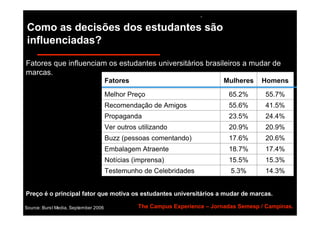 Como as decisões dos estudantes são
influenciadas?

Fatores que influenciam os estudantes universitários brasileiros a mudar de
marcas.
                                      Fatores                                Mulheres    Homens

                                      Melhor Preço                            65.2%       55.7%
                                      Recomendação de Amigos                  55.6%       41.5%
                                      Propaganda                              23.5%       24.4%
                                      Ver outros utilizando                   20.9%       20.9%
                                      Buzz (pessoas comentando)               17.6%       20.6%
                                      Embalagem Atraente                      18.7%       17.4%
                                      Notícias (imprensa)                     15.5%       15.3%
                                      Testemunho de Celebridades               5.3%       14.3%


Preço é o principal fator que motiva os estudantes universitários a mudar de marcas.

Source: Burst Media, September 2006              The Campus Experience – Jornadas Semesp / Campinas.
 