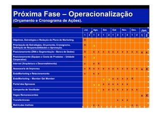 Próxima Fase – Operacionalização
(Orçamento e Cronograma de Ações).

                                                           Jul.       Ago.    Set.       Out       Nov.       Dez.       Jan.
                                                           1      2   1   2   1      2   1     2   1      2   1      2   1 2
Objetivos, Estratégias e Redação do Plano de Marketing.    X

Priorização de Estratégias, Orçamento, Cronograma,         X          x
Definição de Responsabilidades e Aprovação.
Posicionamento (DNA e Segmentação - Banco de Dados)        X          x   x   x      x   x     x   x      x   x      x   x x
Posicionamento (Equipes e Cesta de Produtos – Unidade      x          x
Corporativa)
Internet (Arquitetura e Desenvolvimento)                   x          x   X

Assessoria de Imprensa                                     x      X   x   x   x      x   x     x   x      x   x      x   x X
EndoMarketing e Relacionamento                             x          x   x

EndoMarketing – Member Get Member                                             x      x   x     x   x      x   X

Portal dos Egressos                                                   x x     x      x   x     x   x      x

Campanha de Vestibular                                                    x   x      x   x     x   x      x   x      x

Vagas Remanescentes                                                                                                      x X
Transferências                                                                                 x   x      x
                                                  The Campus Experience – Jornadas Semesp / Campinas.
Matrículas Inativas
  89                                                                  x   x                                   x      x
 