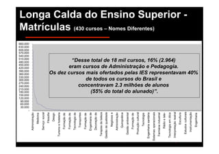 Longa Calda do Ensino Superior -
Matrículas (430 cursos – Nomes Diferentes)
660.000
630.000
600.000
570.000
540.000
510.000
480.000                                                              “Desse total de 18 mil cursos, 16% (2.964)
450.000
420.000                                                             eram cursos de Administração e Pedagogia.
390.000
360.000                                                      Os dez cursos mais ofertados pelas IES representavam 40%
330.000
300.000                                                                    de todos os cursos do Brasil e
270.000
240.000                                                                 concentravam 2.3 milhões de alunos
210.000
180.000                                                                      (55% do total do alunado)”.
150.000
120.000
 90.000
 60.000
 30.000
       -




                                                                                                                                                                                                                                                                                                                                                                                                                                                                             Interpretação teatral


                                                                                                                                                                                                                                                                                                                                                                                                                                                                                                                 Estudos culturais
                                      Serviço social




                                                                                                                                                                                                         Terapias da beleza
                                                                                                                                                                                                                              Gestão de qualidade




                                                                                                                                                                                                                                                                                                                                 Produção cultural




                                                                                                                                                                                                                                                                                                                                                                                         Sistemas operacionais




                                                                                                                                                                                                                                                                                                                                                                                                                                                                                                                                     Instrumentação
           Administração




                                                       Filosofia


                                                                            Turismo e hotelaria




                                                                                                                              Tecnologia de
                                                                                                                                              Transportes


                                                                                                                                                                          Engenharia de
                                                                                                                                                                                          Decoração de




                                                                                                                                                                                                                                                    Negócios e
                                                                                                                                                                                                                                                                 Administração
                                                                                                                                                                                                                                                                                 Quiroprática
                                                                                                                                                                                                                                                                                                Gestão ambiental




                                                                                                                                                                                                                                                                                                                                                                  Engenharia sanitária


                                                                                                                                                                                                                                                                                                                                                                                                                 Farmácia industrial
                                                                                                                                                                                                                                                                                                                                                                                                                                       Rádio e tele-
                                                                                                                                                                                                                                                                                                                                                                                                                                                       Tecnologia em ótica


                                                                                                                                                                                                                                                                                                                                                                                                                                                                                                     Escultura
                                                                                                  Formação de
                                                                                                                Formação de




                                                                                                                                                            Formação de




                                                                                                                                                                                                                                                                                                                   Formação de


                                                                                                                                                                                                                                                                                                                                                     Tecnologia




                                                                                                                                                                                                                                                                                                                                                                                                                                                                                                                                                      Engenharia
                           Medicina




                                                                   Design




                                                                                                                                                                                           The Campus Experience – Jornadas Semesp / Campinas.
 
