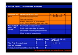 Curva de Valor: 12 Dimensões Principais



 Dimensão (D)     Benefícios (B1+B2+...Bn)                       C     u s t o        s
 Preço.           Valor total do investimento.                        (C1+C2+..Cn)

                  Valor das parcelas.
                  Formas alternativas de financiamento
                  (FIES, ProUni, Instituto Educar, Cebrade).
 Acessibilidade   Proximidade com a residência.
 Física e de      Proximidade com o local de trabalho.
 horário.
                  Proximidade com transporte conveniente.
                  Oferta em turnos convenientes.



                                           Benefício     Custo       VALOR = (C1+C2+C3) –
                                           s             s           (B1+B2+B3)
 Valor Total do Investimento               3             0           = 13-16 = -3.
 Valor das Parcelas                        3             10
 Formas Alternativas de Financiamento 10                 3
                                        The Campus Experience – Jornadas Semesp / Campinas.
 