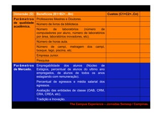 Dimensão (D) Benefícios (B1+B2+...Bn)                                Custos (C1+C2+..Cn)
P a r â m e t r o s Professores Mestres e Doutores.
de qualidade Número de livros da biblioteca.
acadêmica.
                    Número       de     laboratórios   (número  de
                    computadores por aluno, número de laboratórios
                    por área, laboratórios inovadores, etc).
                Número de horas aula.
                Número de campi, metragem            dos   campi,
                bosque, lago, piscina, etc.
                Empresa Junior.
                Pesquisa
P a r â m e t r o s Empregabilidade dos alunos (Núcleo de
de Mercado.         Estágios, percentual de alunos do ultimo ano
                    empregados, de alunos de todos os anos
                    estagiando com remuneração).
                Percentual de egressos e média salarial dos
                egressos.
                Avaliação das entidades de classe (OAB, CRM,
                CRA, CREA, etc).
                Tradição e Inovação.
                                        The Campus Experience – Jornadas Semesp / Campinas.
 