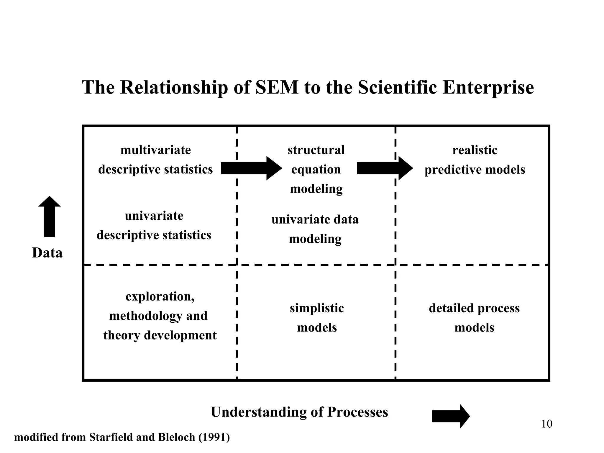 The Relationship of SEM to the Scientific Enterprise modified from Starfield and Bleloch (1991) Understanding of Processes univariate descriptive statistics exploration, methodology and  theory development realistic predictive models simplistic models multivariate descriptive statistics detailed process models univariate data modeling Data structural equation modeling 