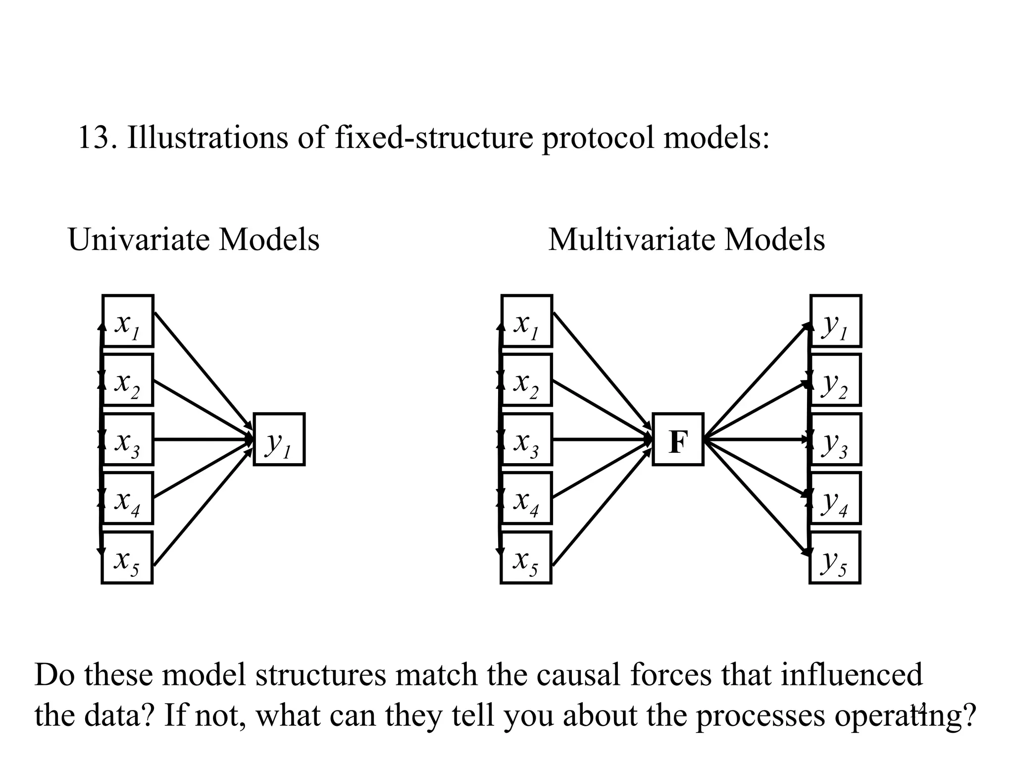 13. Illustrations of fixed-structure protocol models: Univariate Models Do these model structures match the causal forces that influenced the data? If not, what can they tell you about the processes operating? x 1 x 2 x 3 x 4 x 5 y 1 Multivariate Models x 1 x 2 x 3 x 4 x 5 F y 1 y 2 y 3 y 4 y 5 